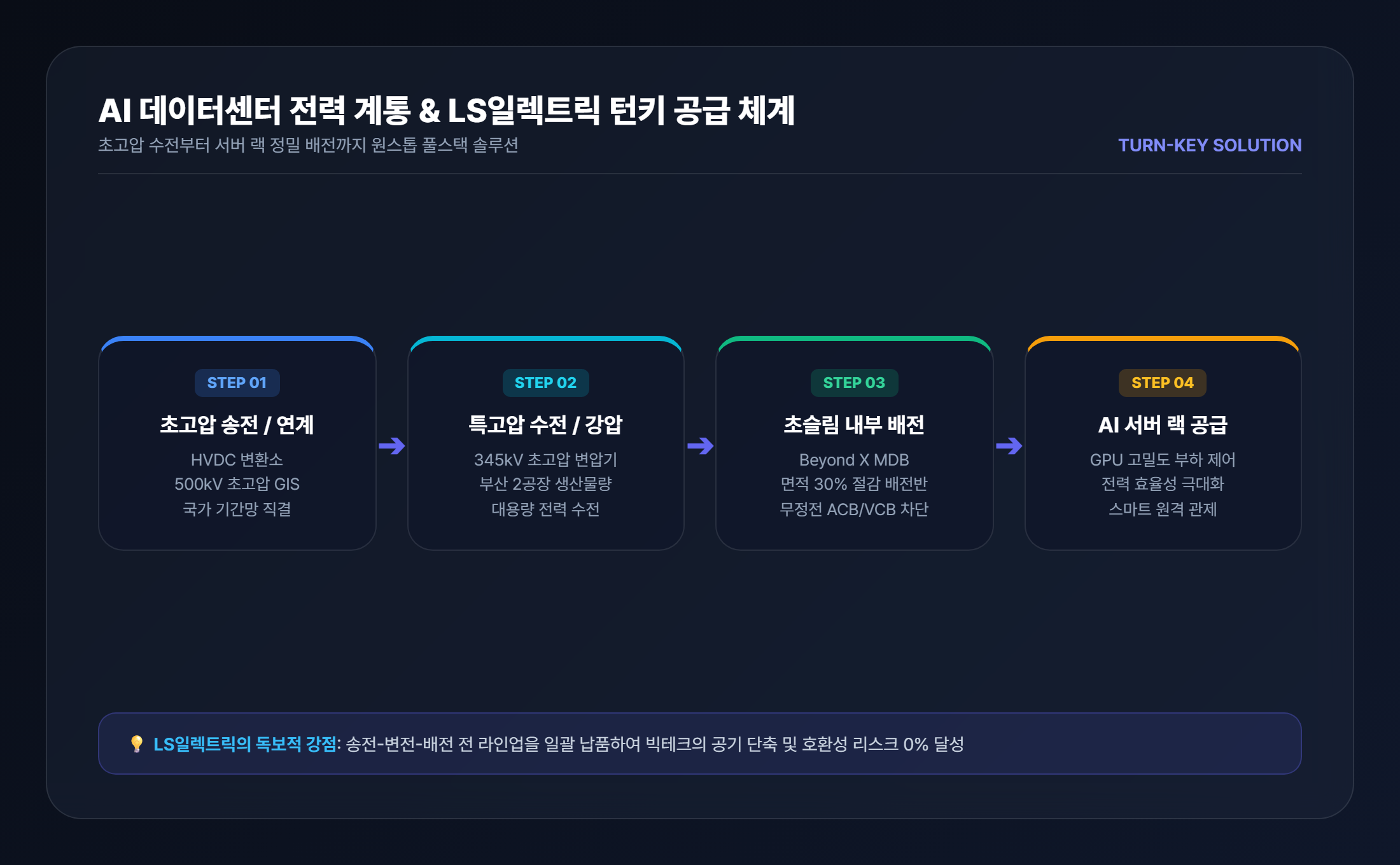 AI 데이터센터 전력 계통 및 LS일렉트릭 턴키 솔루션 흐름도