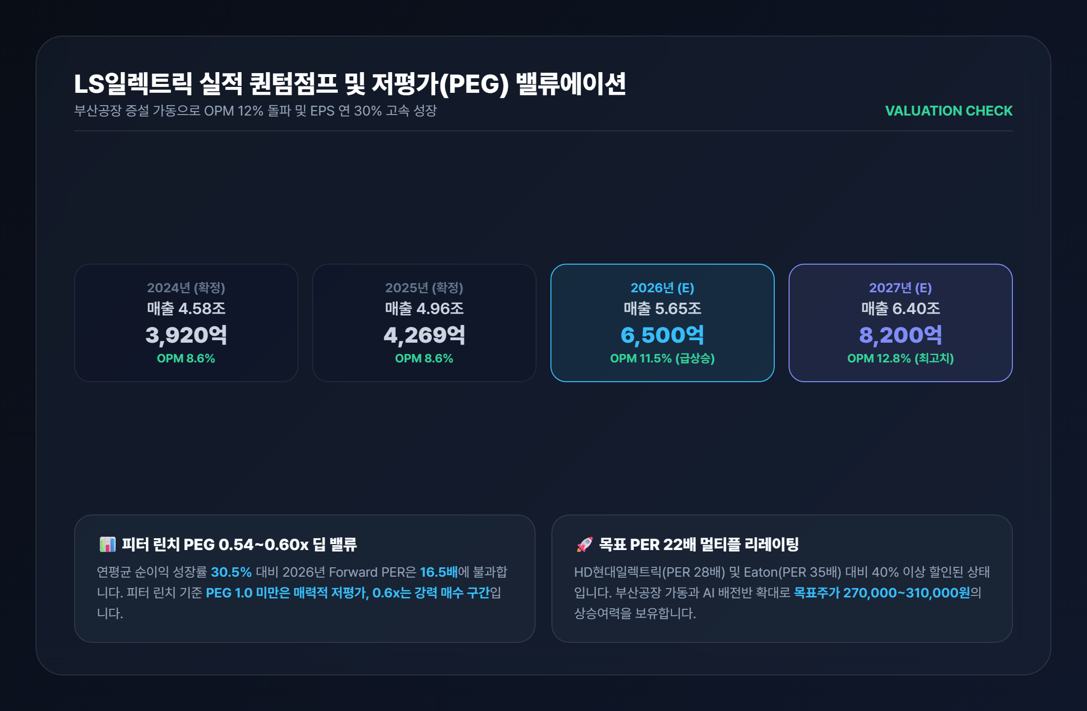 LS일렉트릭 2023-2027 실적 퀀텀점프 및 PEG 밸류에이션 핵심 카드
