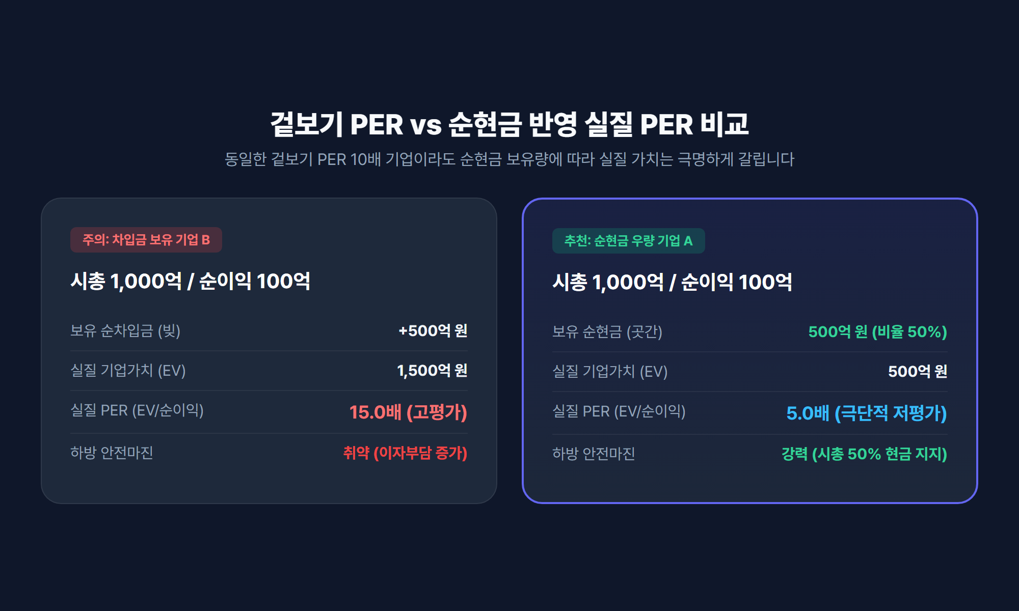 단순 저PER 기업과 순현금 보유 저PER 기업의 실질 가치 비교 차트