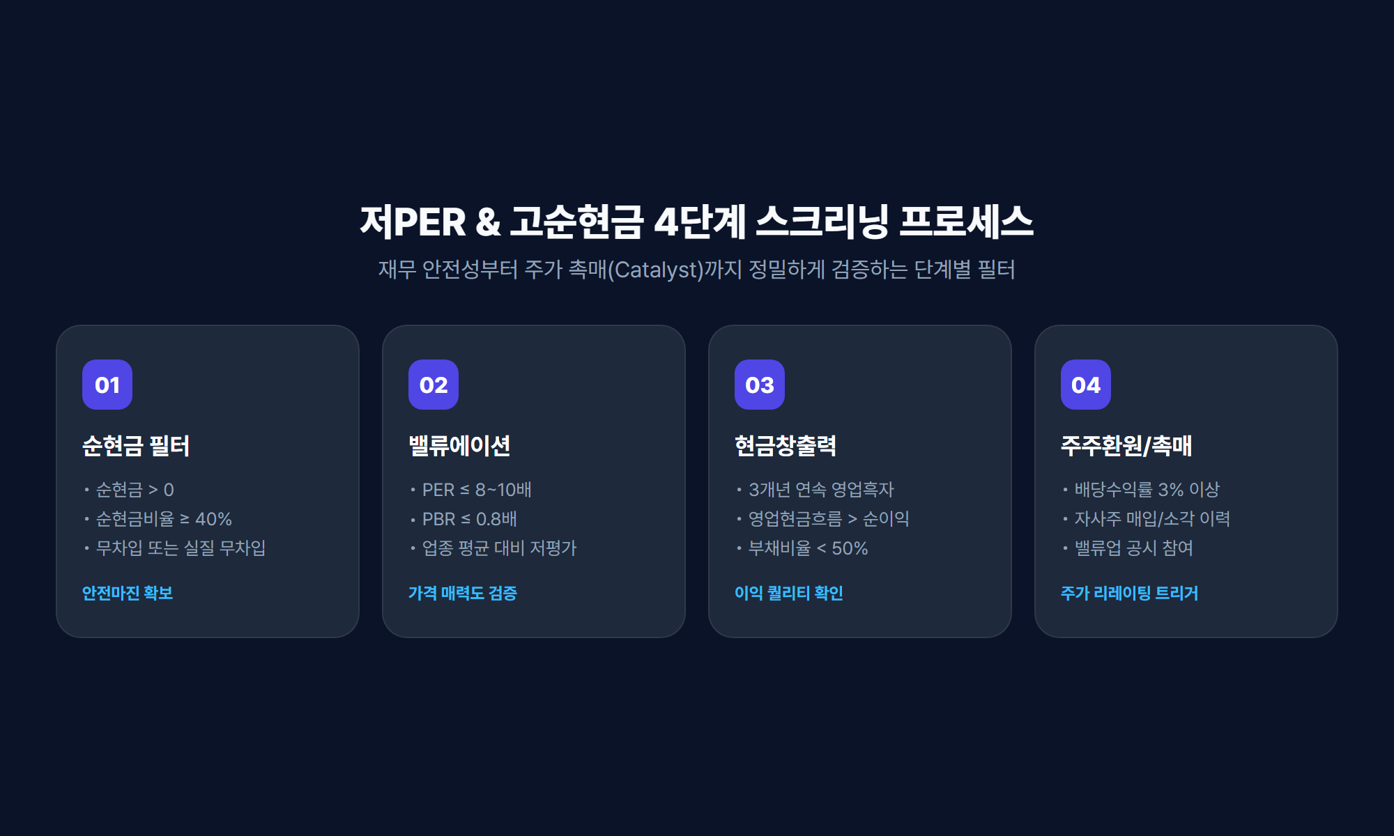 저PER 순현금 종목 발굴 4단계 스크리닝 프로세스 다이어그램