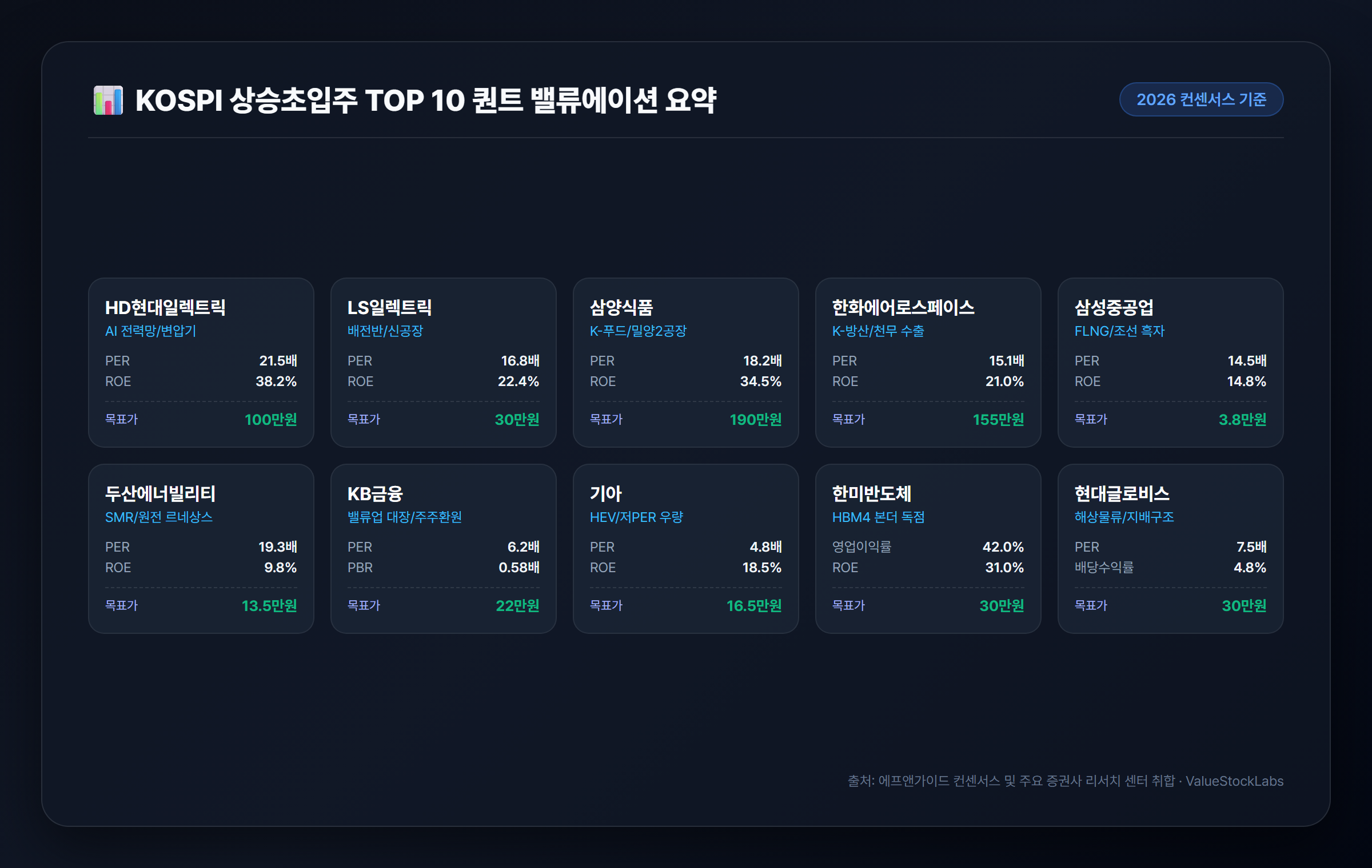 KOSPI 상승초입주 10종목 핵심 지표 및 목표주가 비교 매트릭스