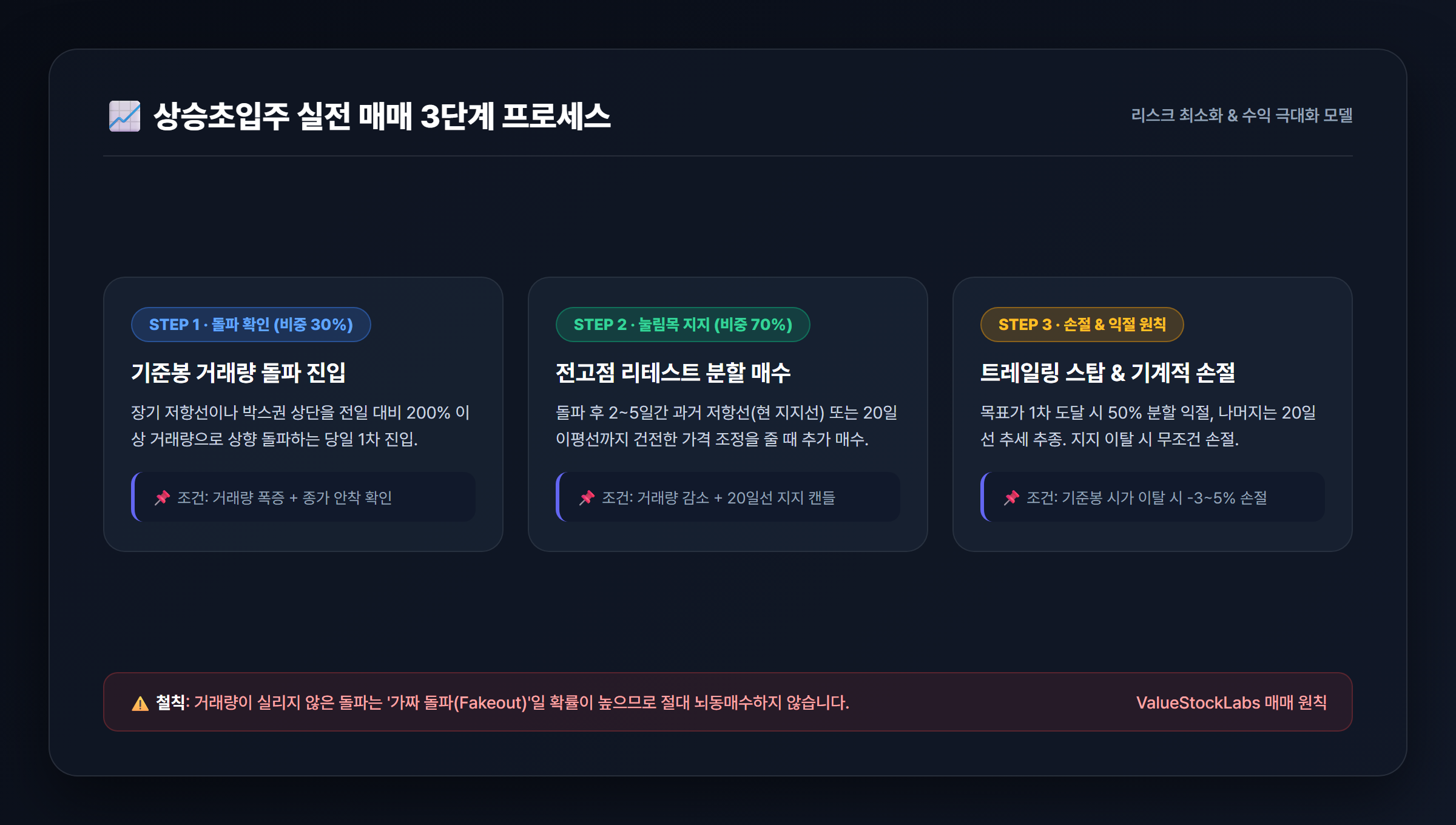 상승초입주 3단계 매매 프로세스 및 손절 기준 다이어그램