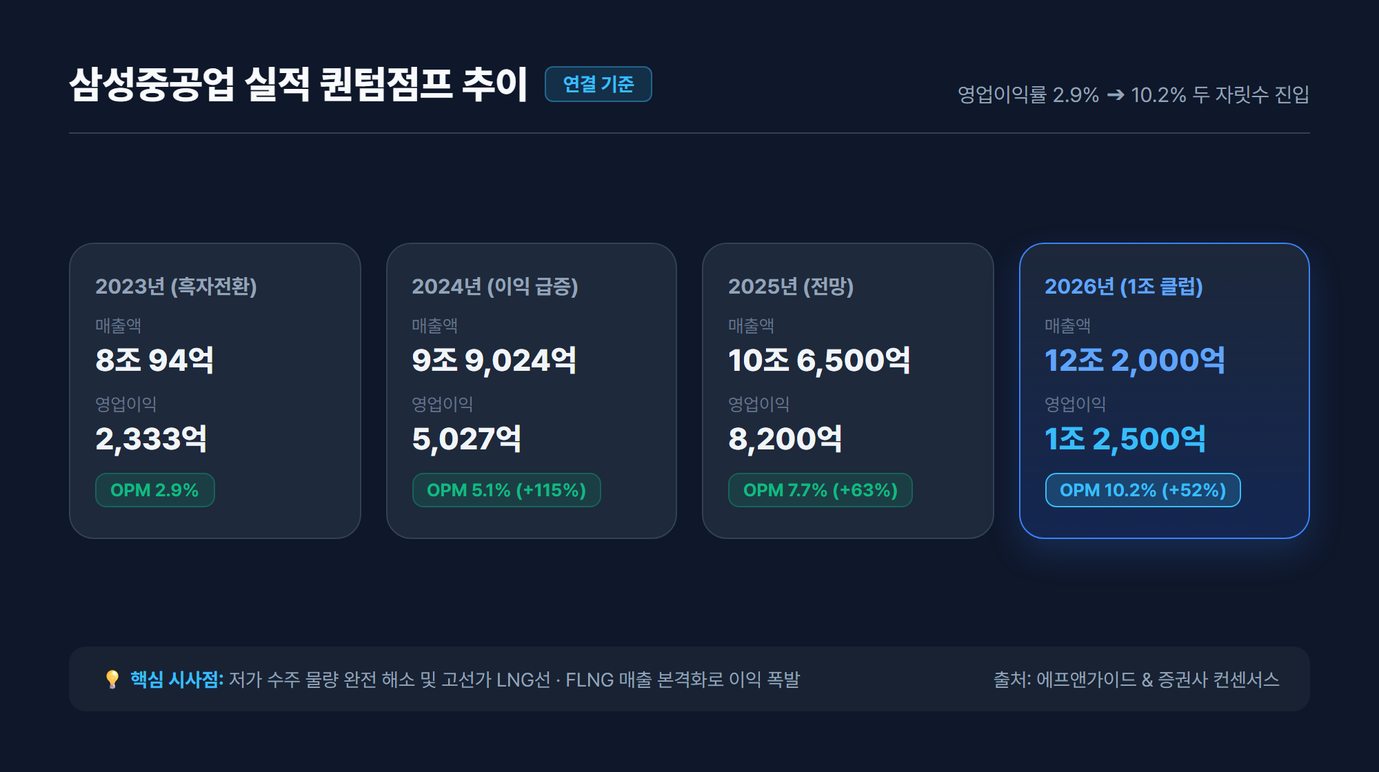 삼성중공업 2023-2026년 매출액 및 영업이익 고속 성장 추이