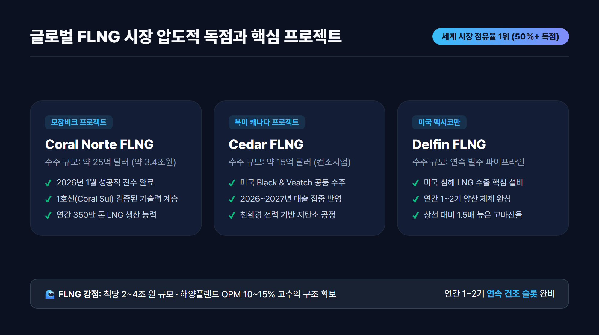 글로벌 FLNG 시장 점유율 및 삼성중공업 주요 프로젝트 3선 요약 카드