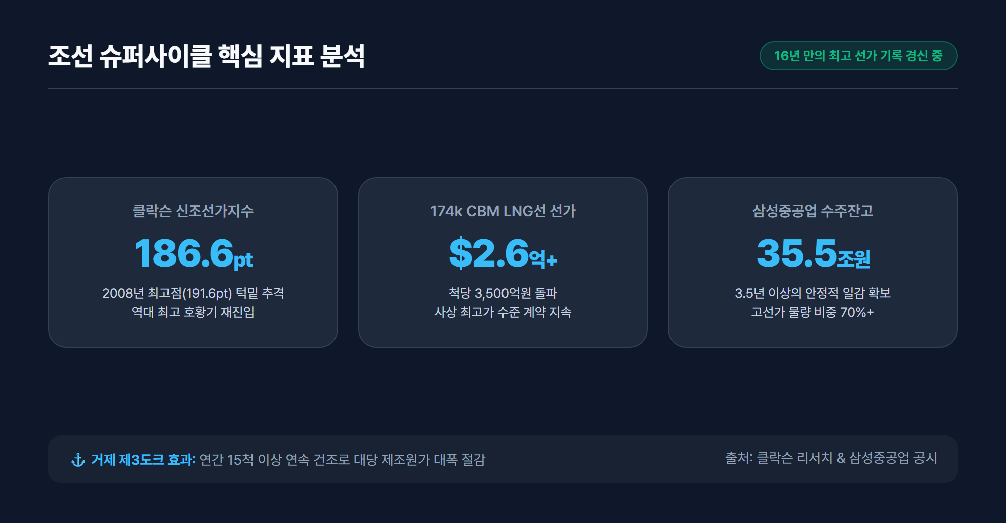 조선 슈퍼사이클 핵심 지표 클락슨 신조선가지수 및 LNG선가 추이