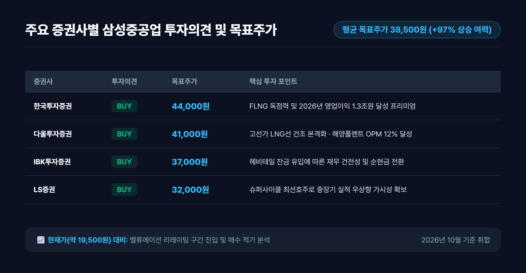 주요 증권사별 삼성중공업 목표주가 및 투자 매력도 비교 표