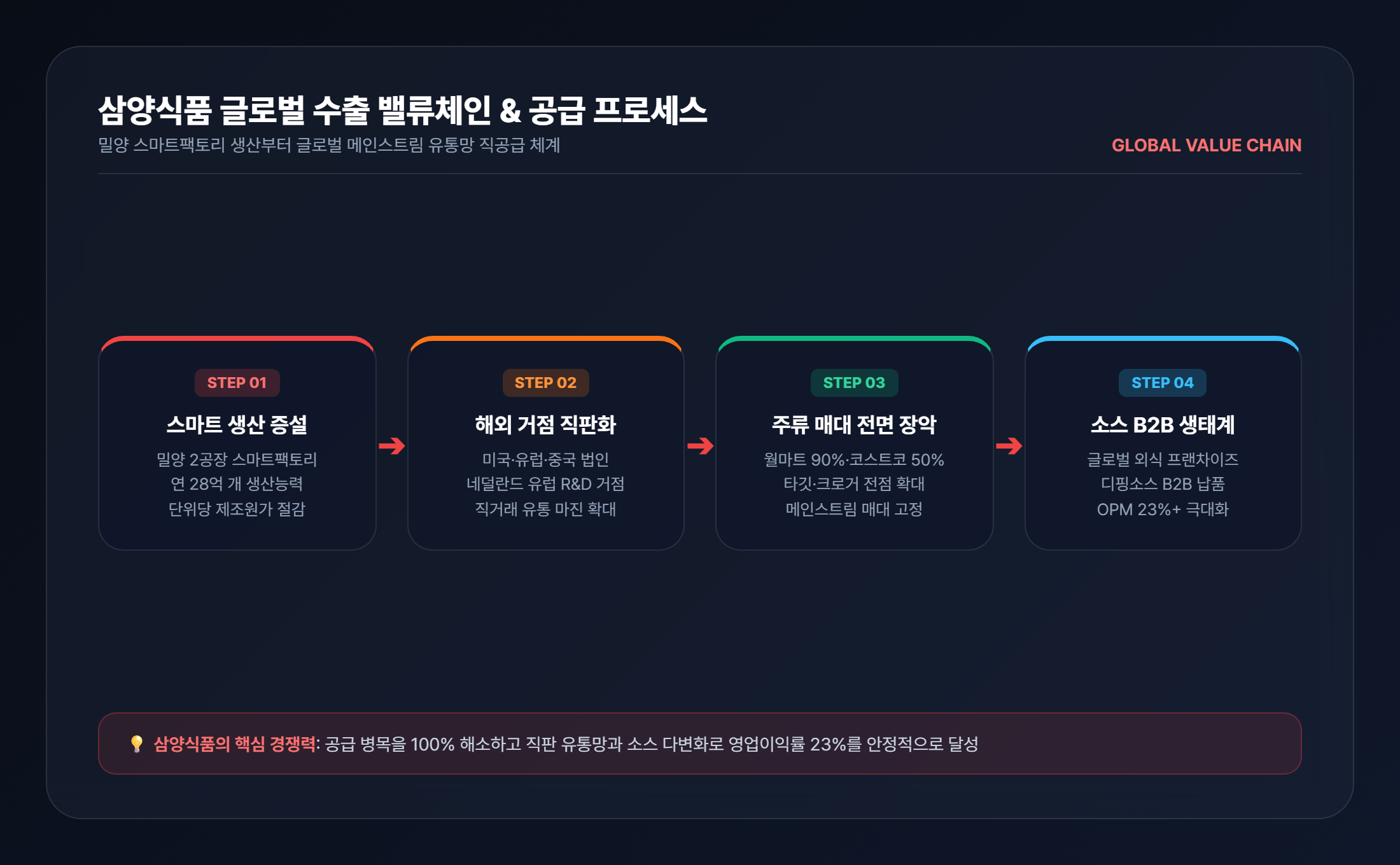 글로벌 수출 밸류체인 및 밀양 2공장 공급 프로세스 인포그래픽