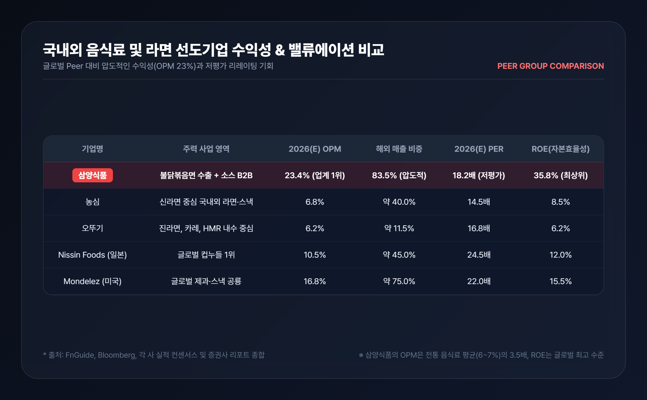 국내외 음식료 및 라면 선도기업 수익성 & 밸류에이션 비교 차트