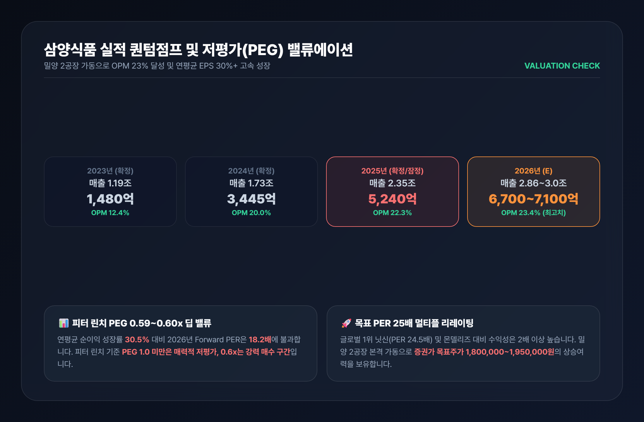 삼양식품 연도별 실적 퀀텀점프 및 피터 린치 PEG 저평가 분석 카드